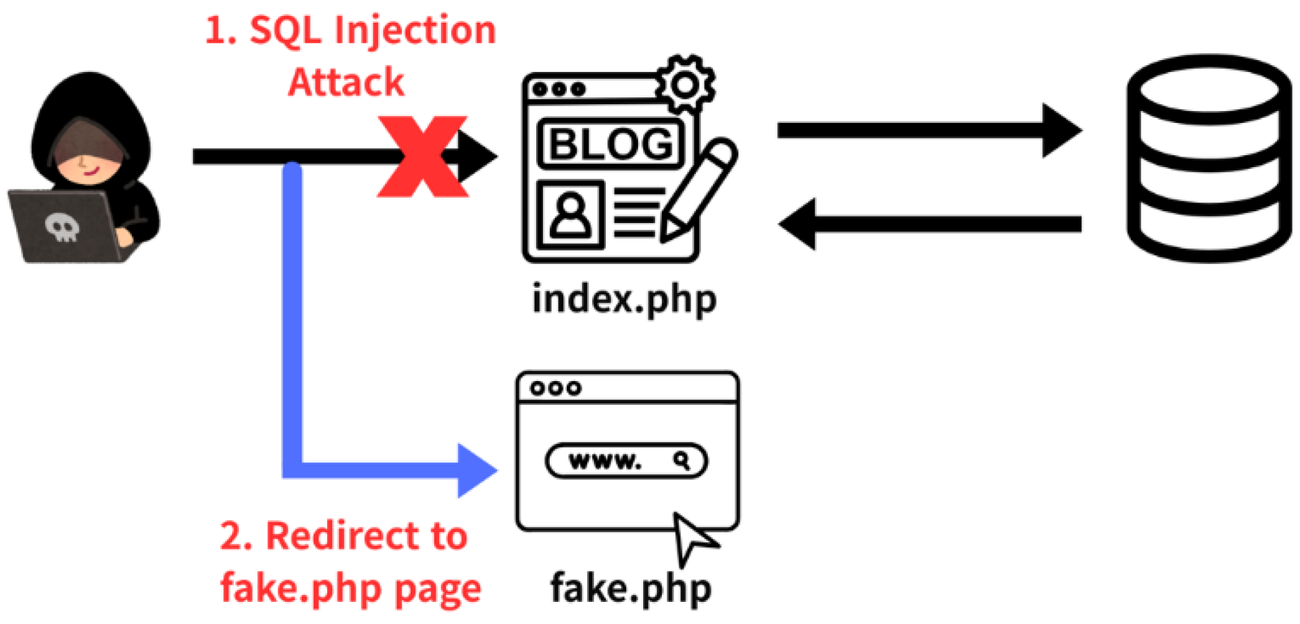 Stop SQL Injection